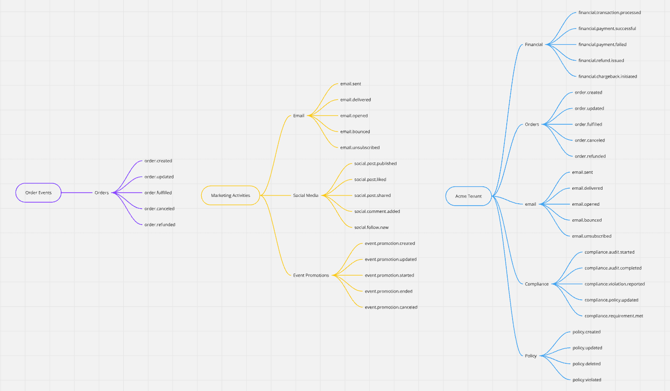 Example of differing Topics set-ups Example of differing Topics set-ups