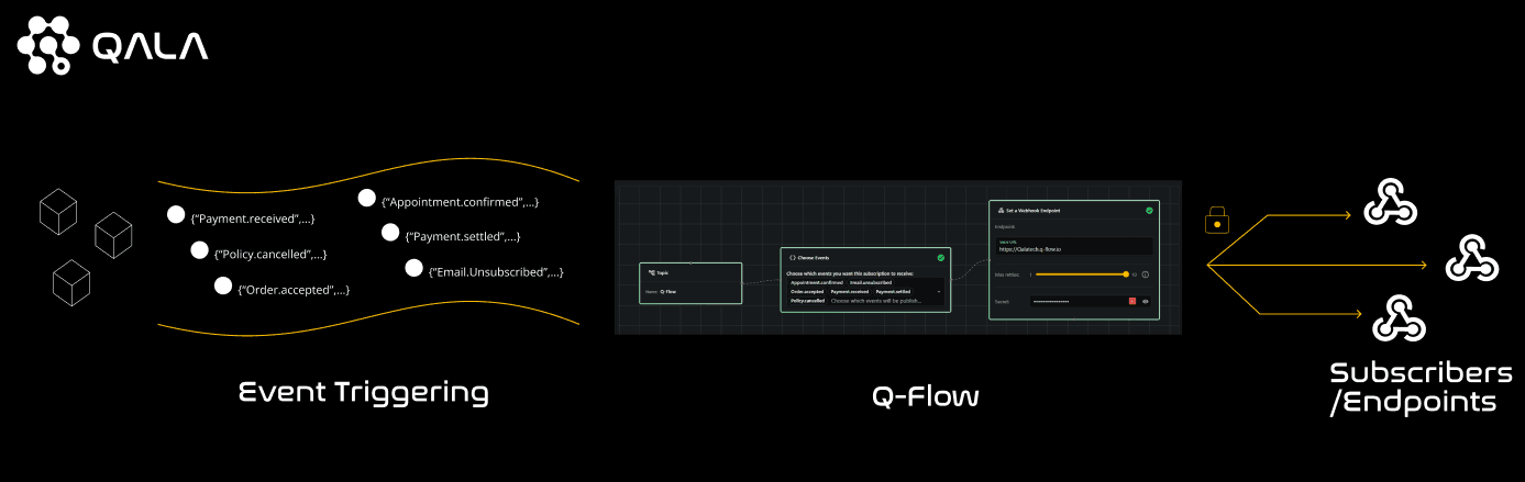 Webhooks: Q-Flow how they work Webhooks: Q-Flow how they work